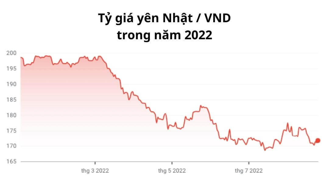 Đồng Yên Nhật đang mất giá kỷ lục vào năm 2022
